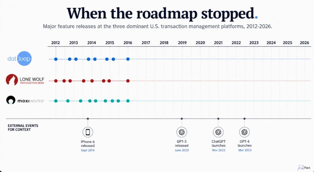 Timeline infographic: major feature releases at Dotloop, Lone Wolf Transaction Desk, and MoxiWorks, 2012–2026, with external events for context