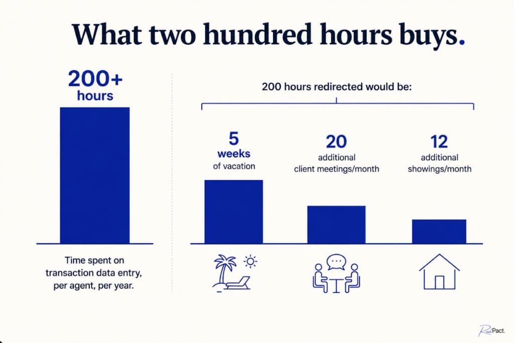 Infographic titled What two hundred hours buys — time on data entry vs vacation, client meetings, and showings
